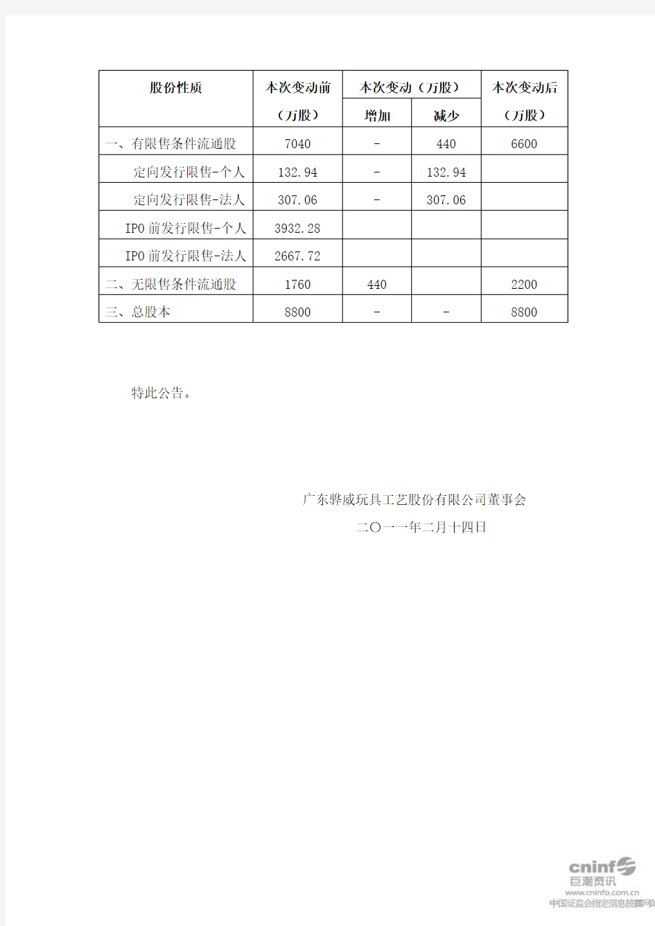 骅威股份：网下配售股票上市流通的提示性公告 2011-02-14