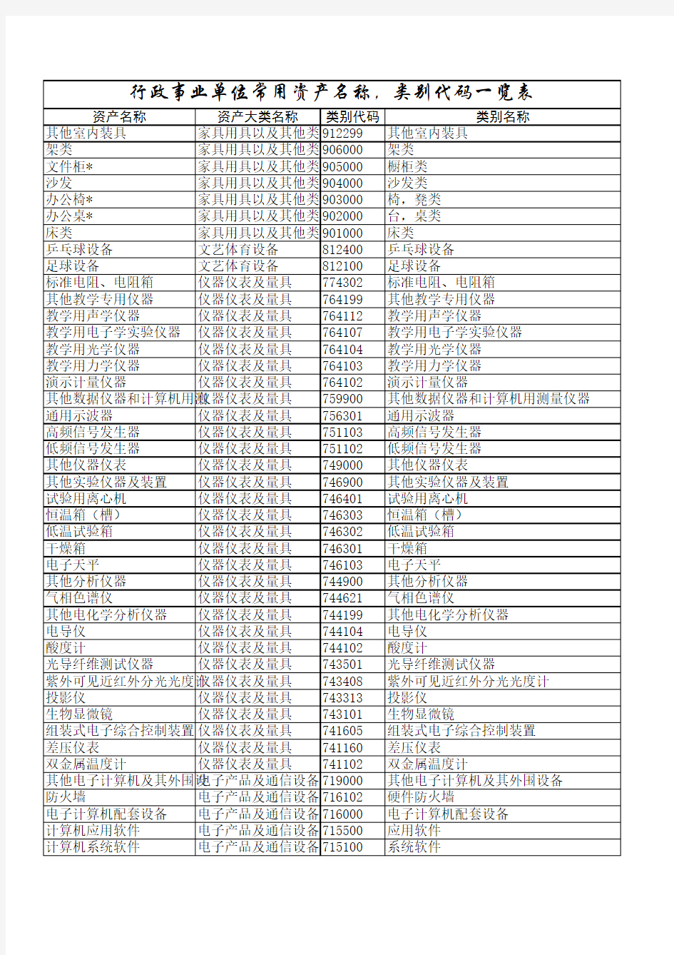 行政事业单位常用类别代码一览表
