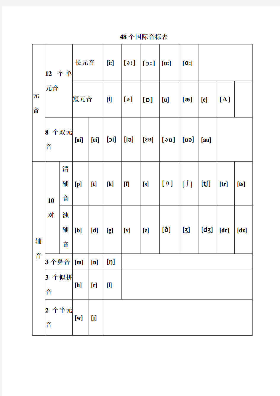 48个国际音标以及对应的字母组合发音