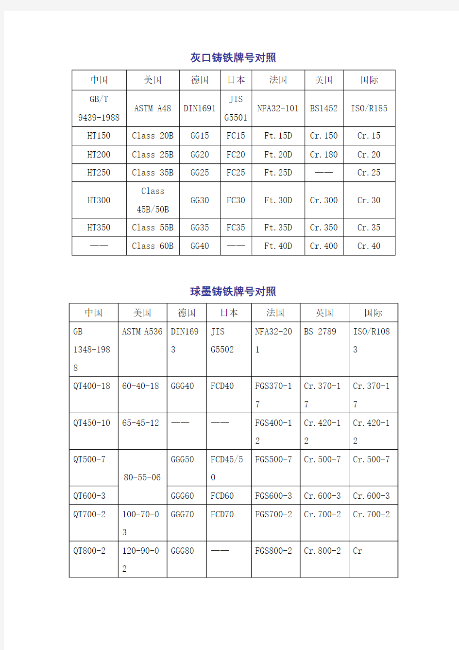 灰口铸铁牌号对照