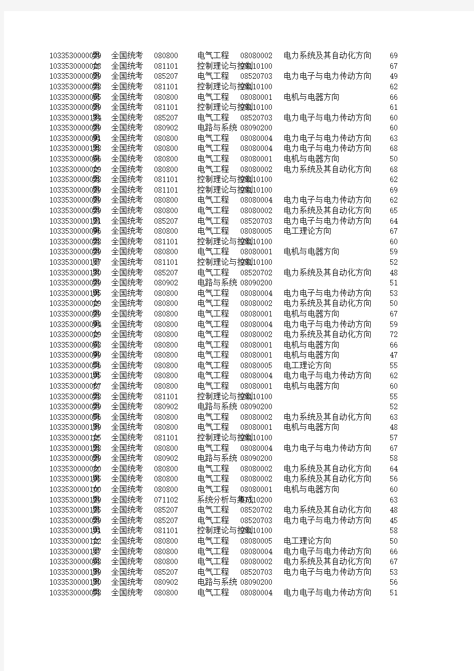 2013研究生考试浙江大学电气工程学院成绩排名