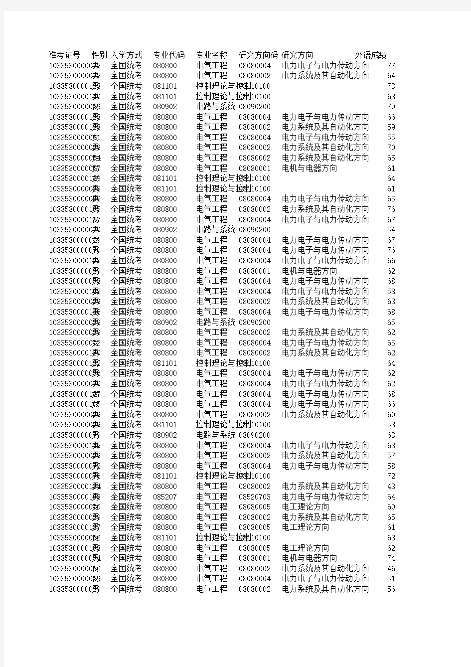 2013研究生考试浙江大学电气工程学院成绩排名