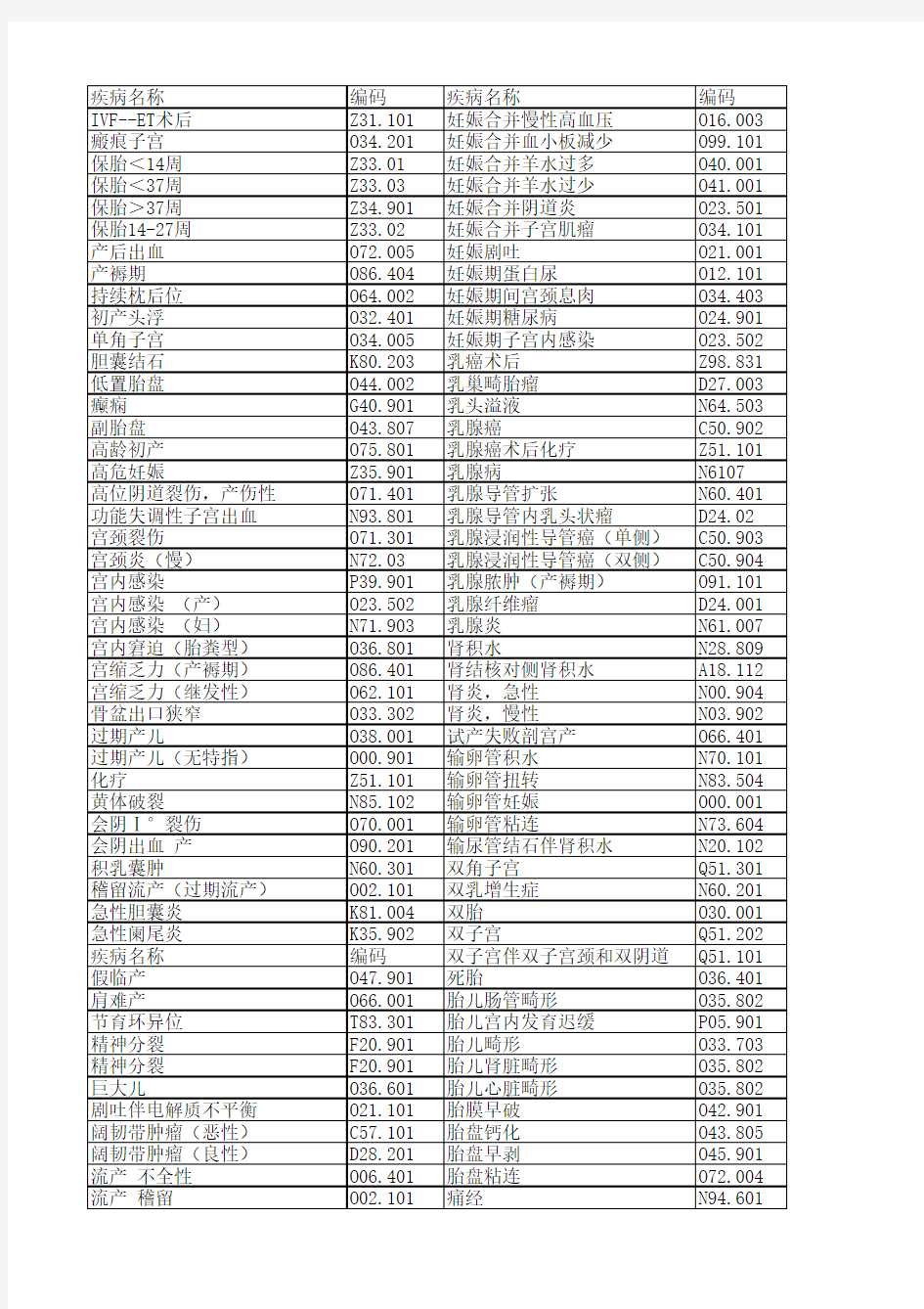 妇科常见疾病编码