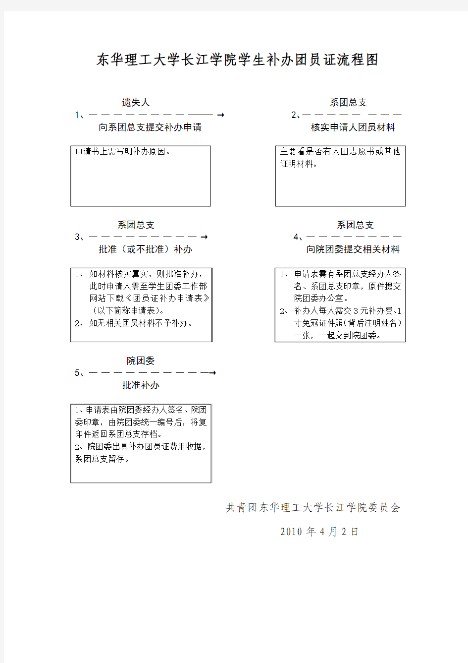 东华理工大学长江学院学生补办团员证流程图