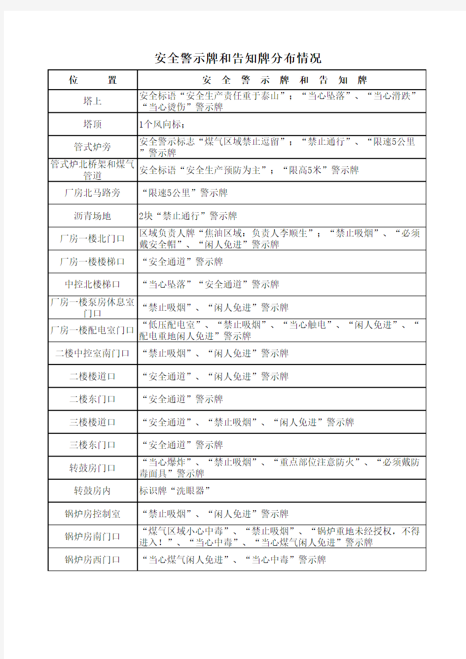 各类 安全警示牌和告知牌