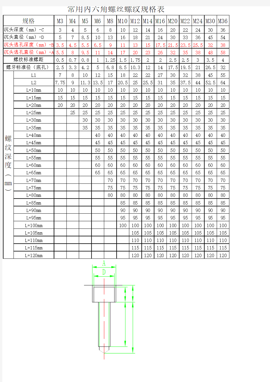 常用内六角螺丝螺纹规格表