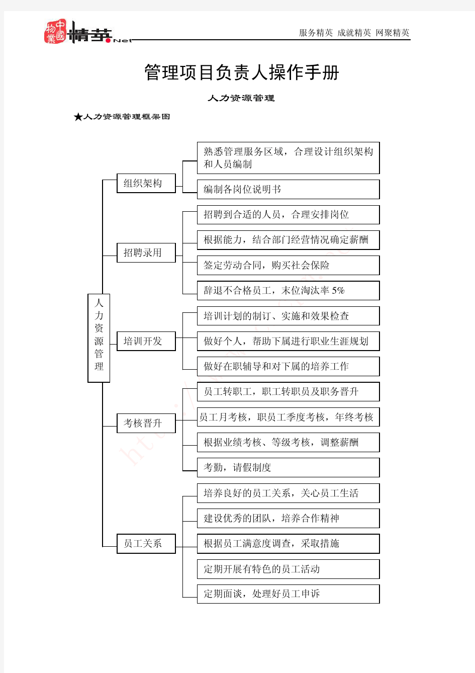 万科物业管理项目负责人操作手册