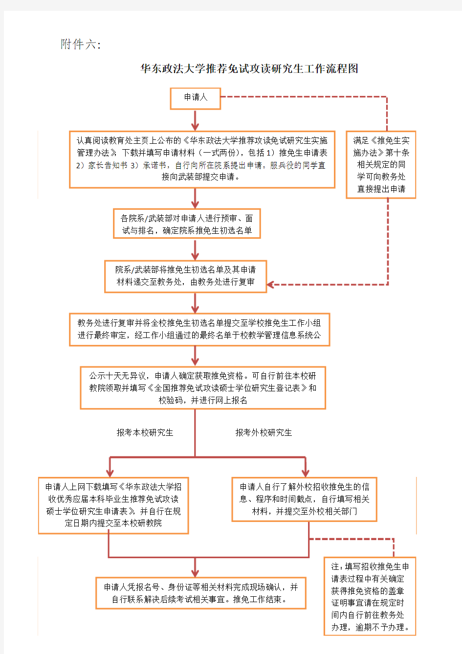 【六】华东政法大学推免生工作流程图