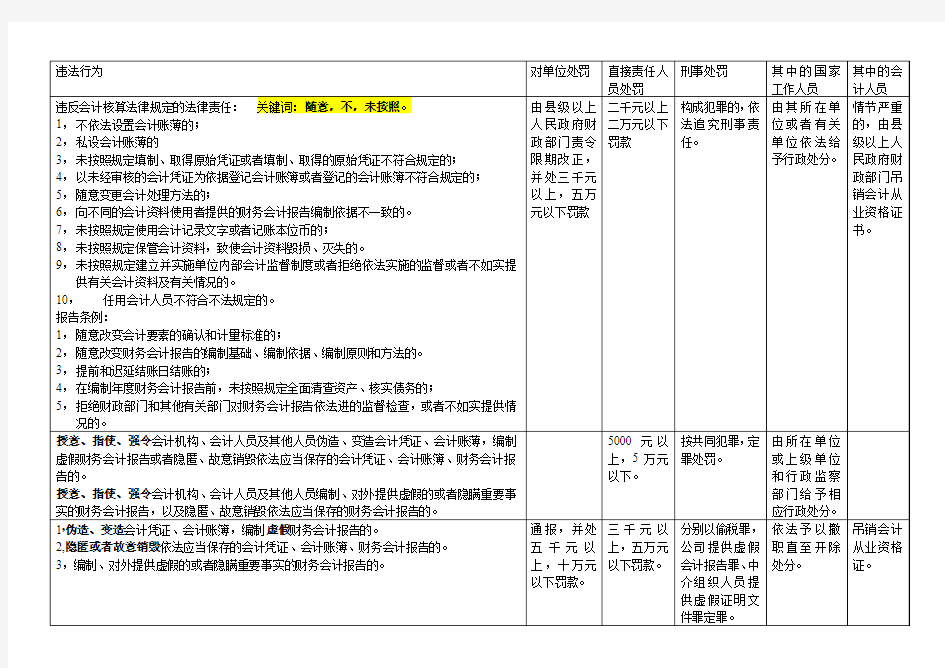 《财经法规与会计职业道德》罚款金额总结