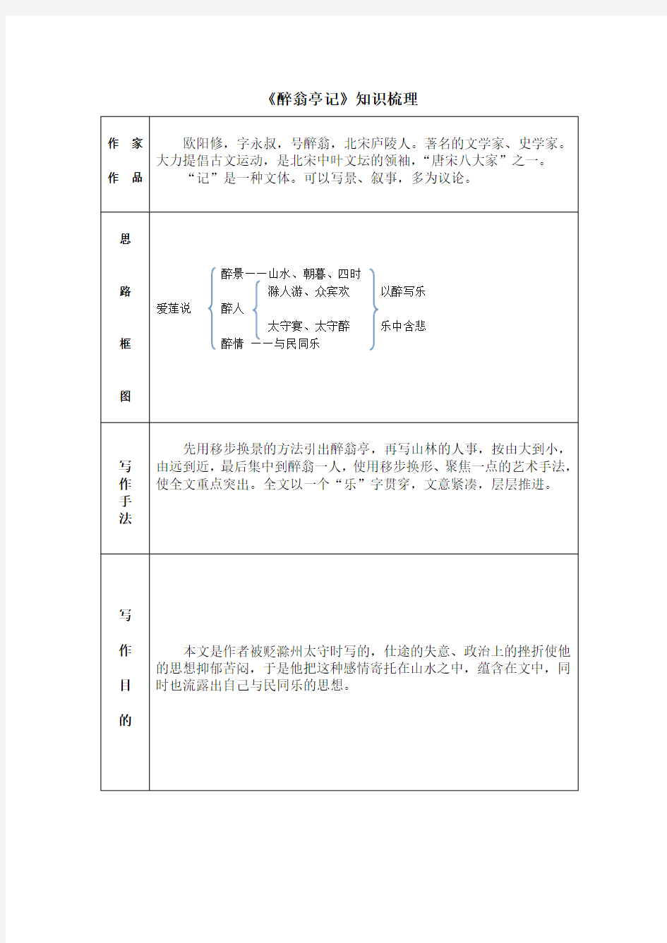 《醉翁亭记》知识梳理