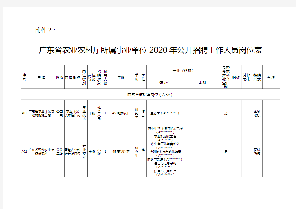 广东省农业农村厅所属事业单位2020年公开招聘工作人员岗位表【模板】