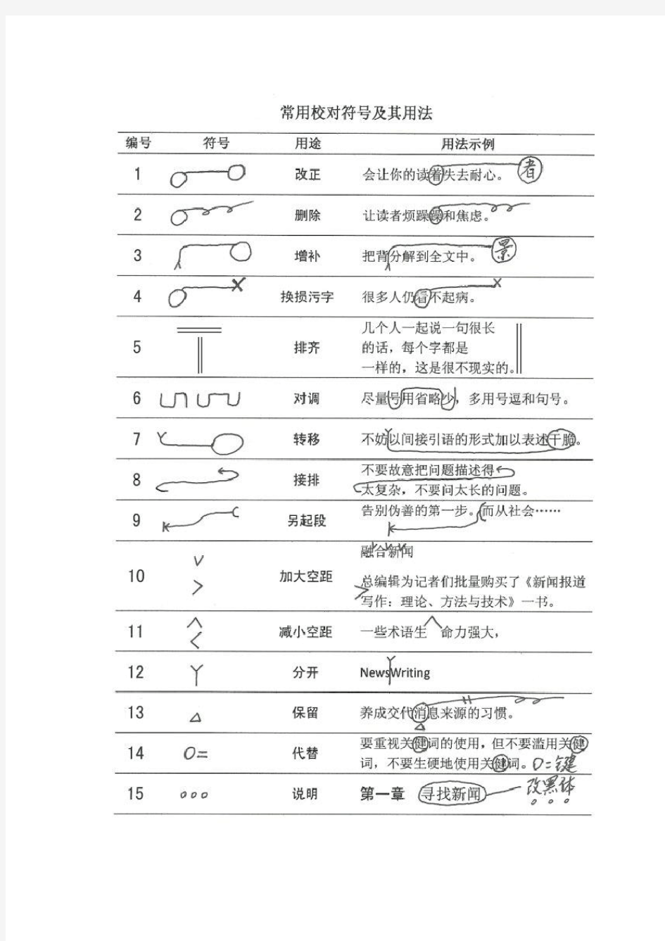 常用校对符号及其用法