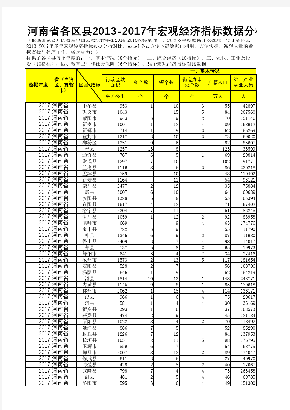 中国县域统计年鉴数据处理：河南各区县2013-2017多年宏观经济指标数据分析对比