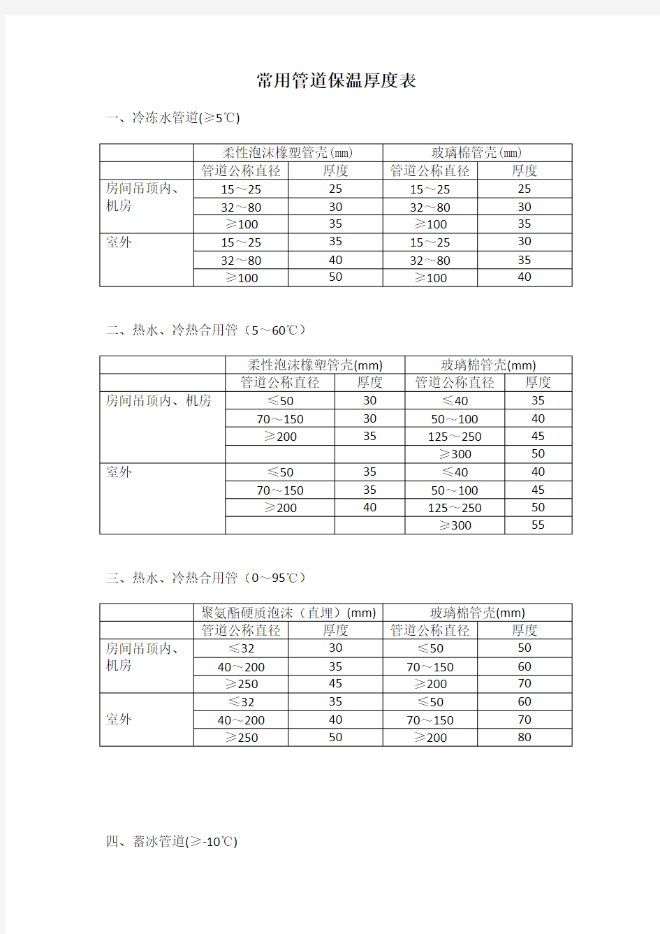 常用管道保温厚度表