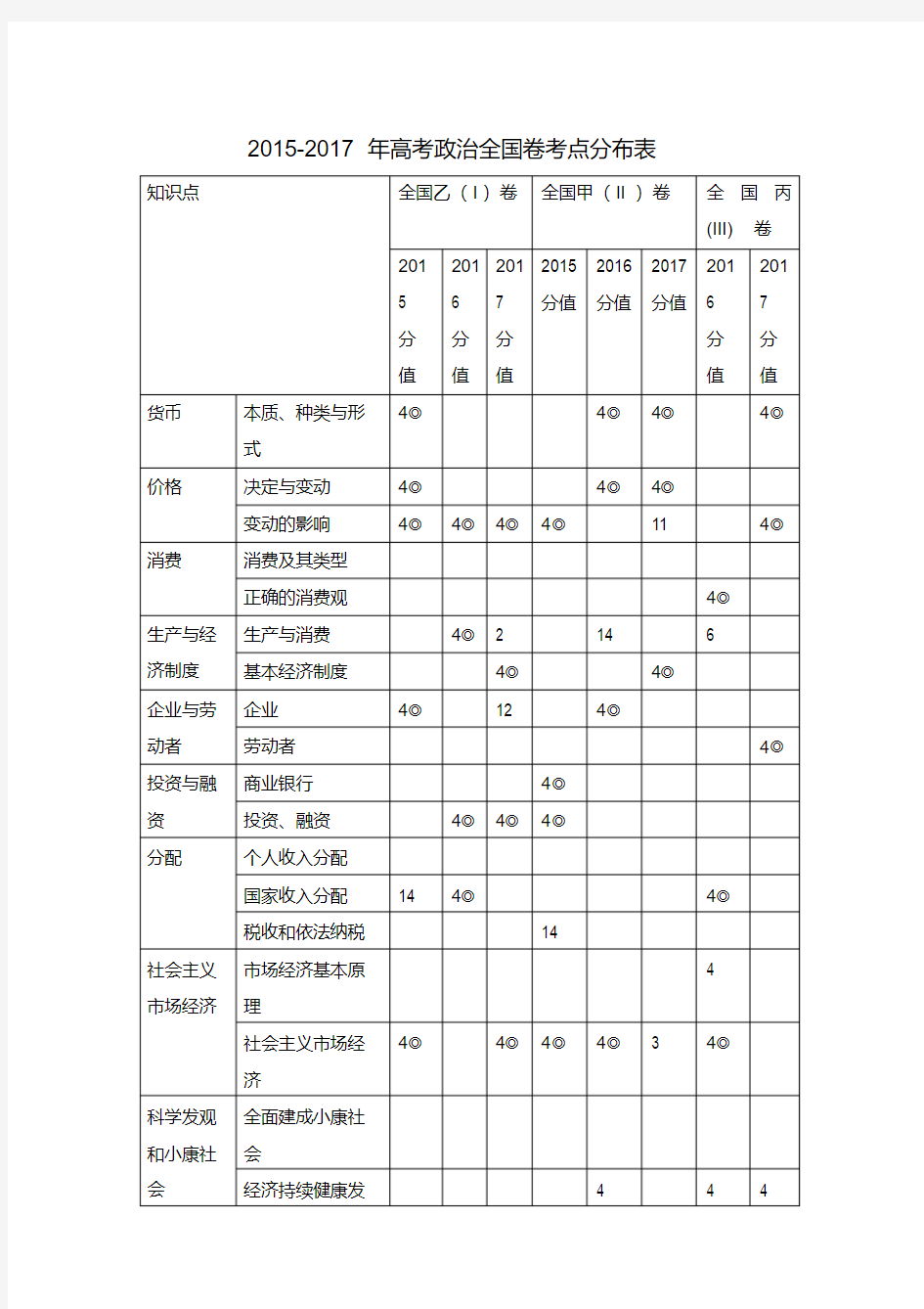 2018年高考政治复习：2015-2017年高考政治全国卷考点分布表