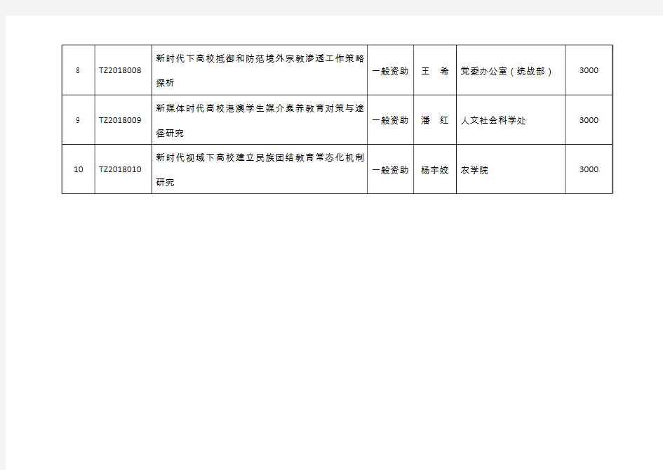 2018年度华南农业大学统战理论政策研究专项课题立项汇总表
