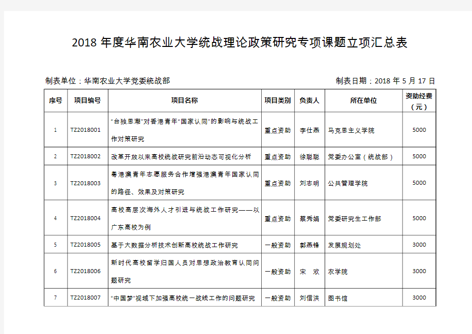 2018年度华南农业大学统战理论政策研究专项课题立项汇总表