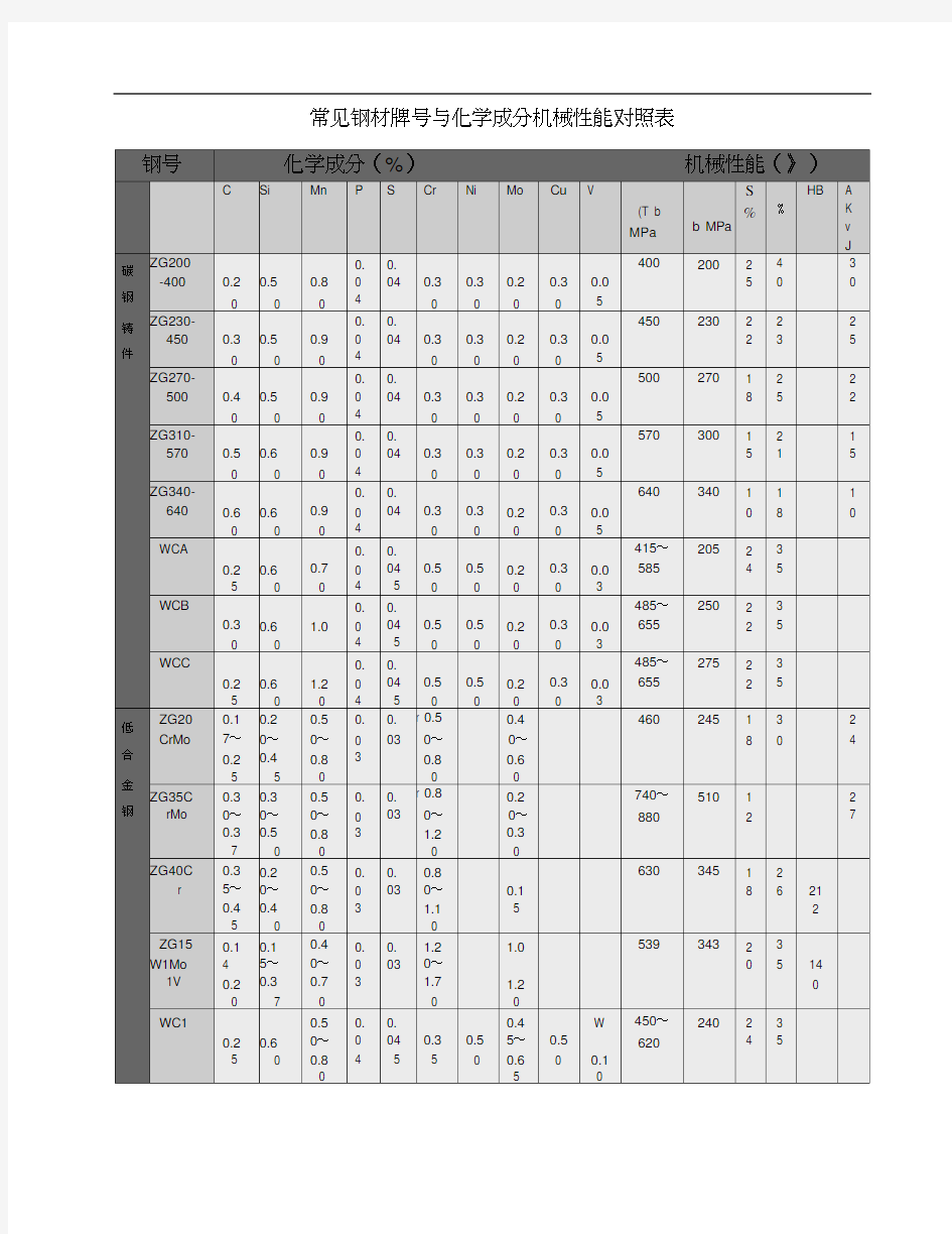 常见钢材牌号与化学成分机械性能对照表