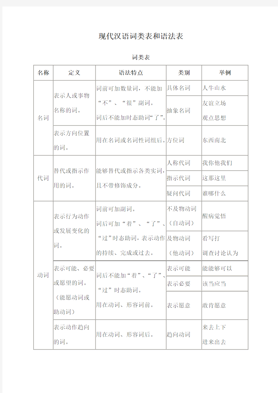 现代汉语词类表和语法表