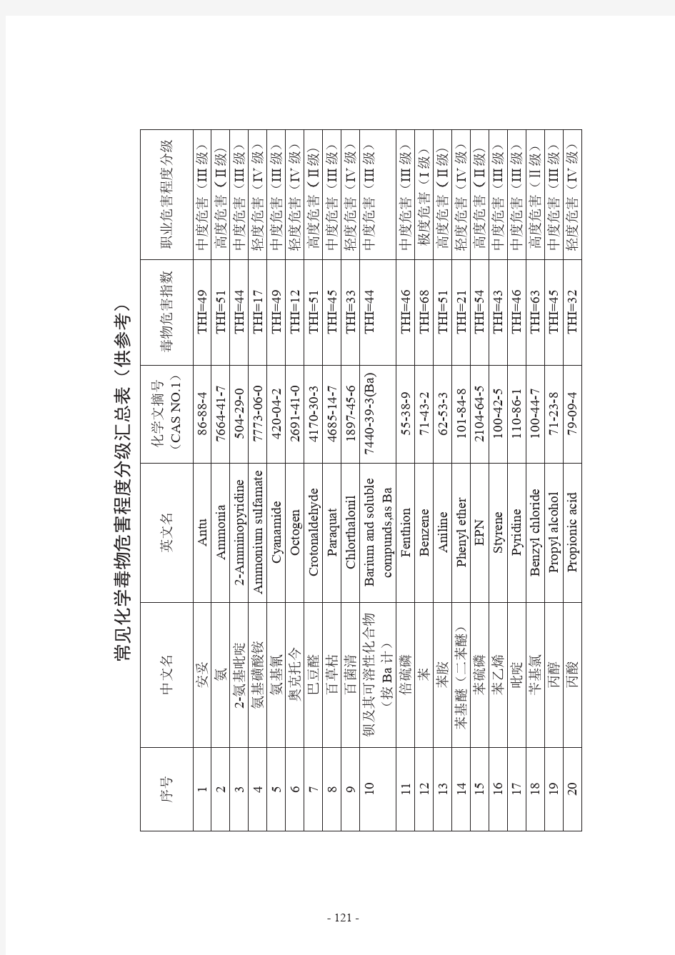 常见化学毒物危害程度分级汇总表THI