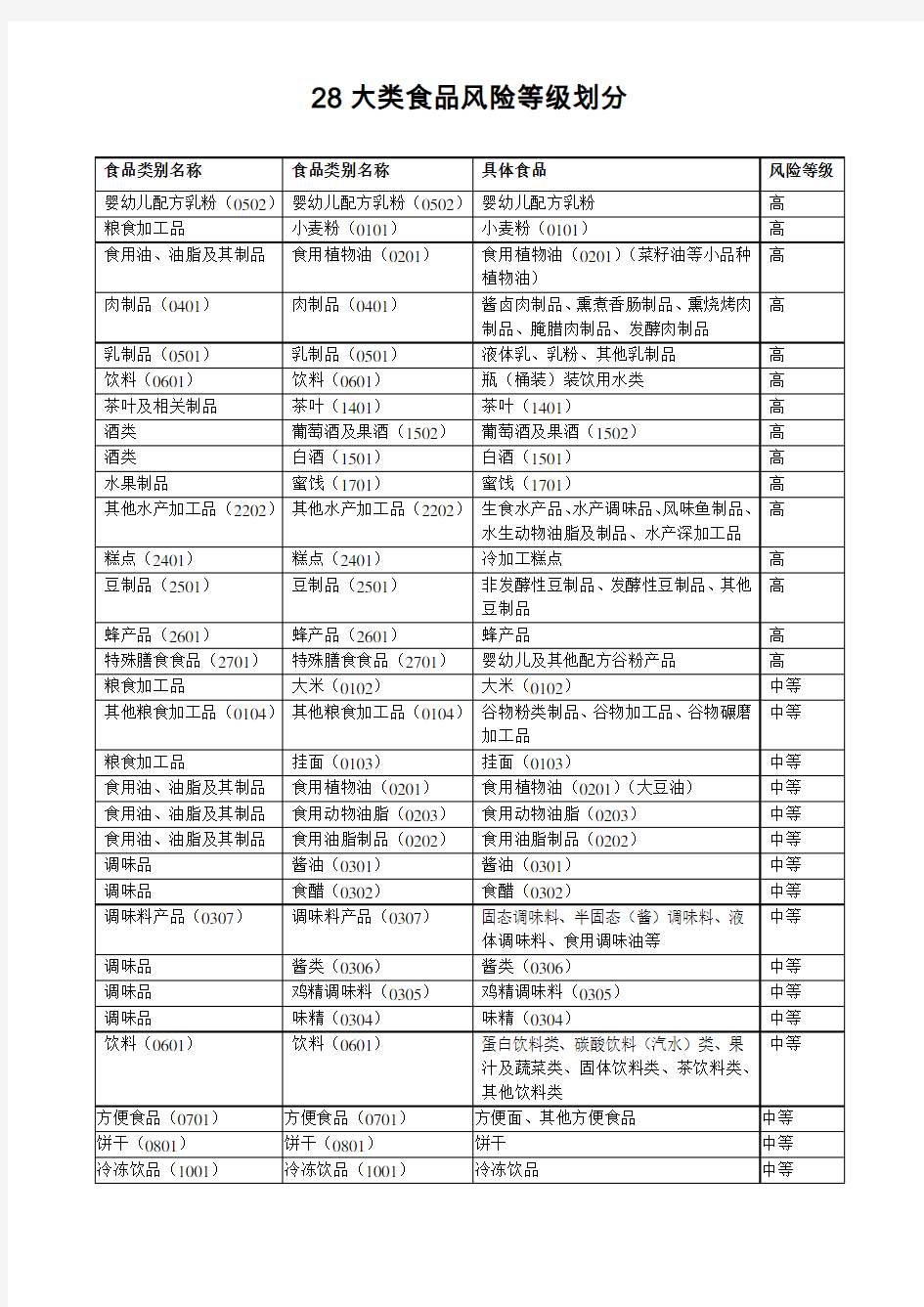 28类食品风险等级划分