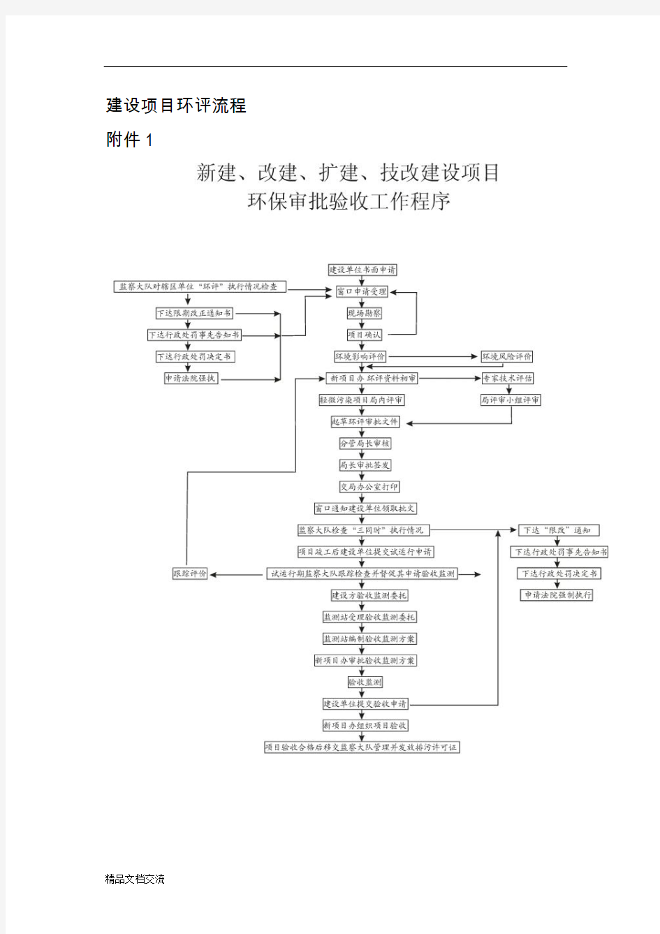 建设项目环评流程