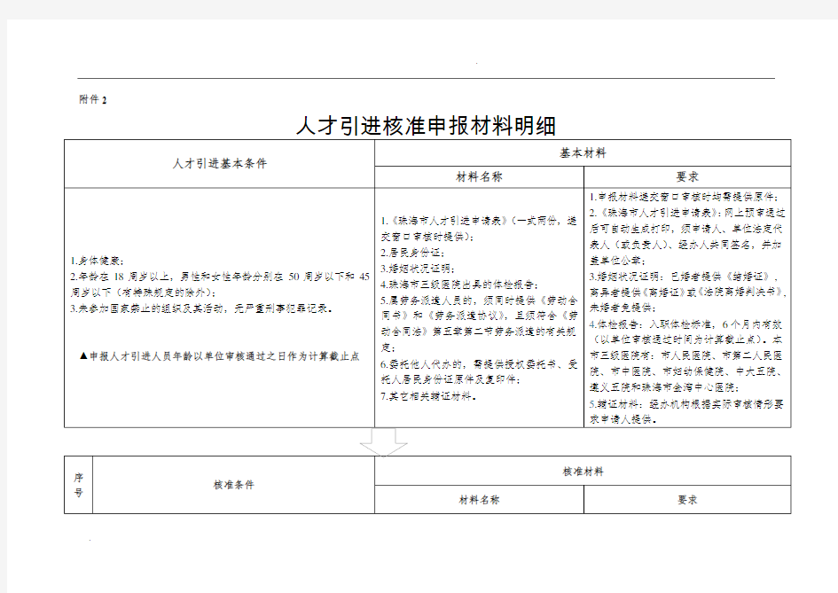 珠海市人才引进核准申报材料明细