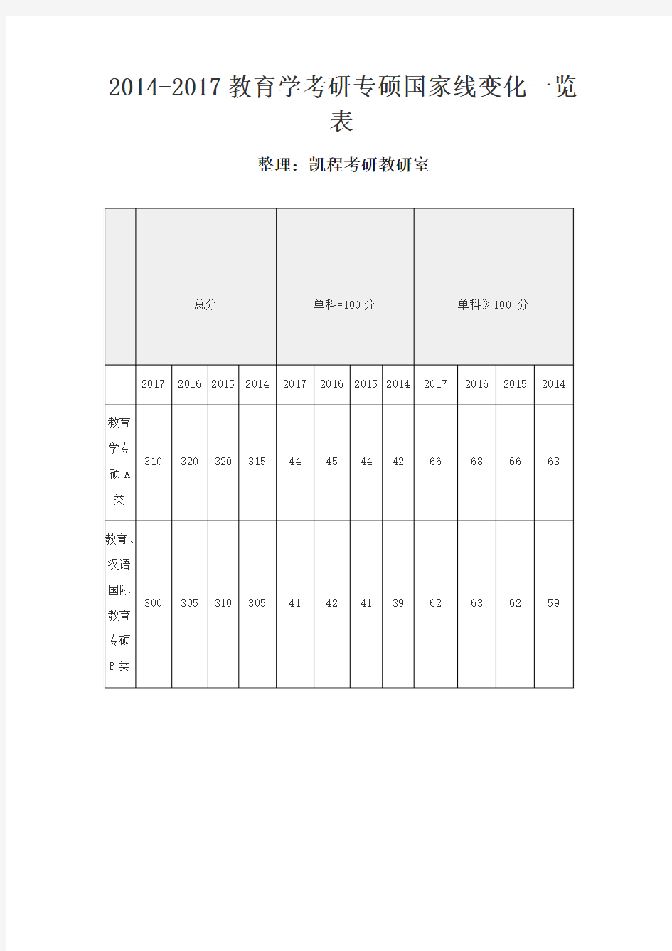 2014-2017教育学考研专硕国家线变化一览表