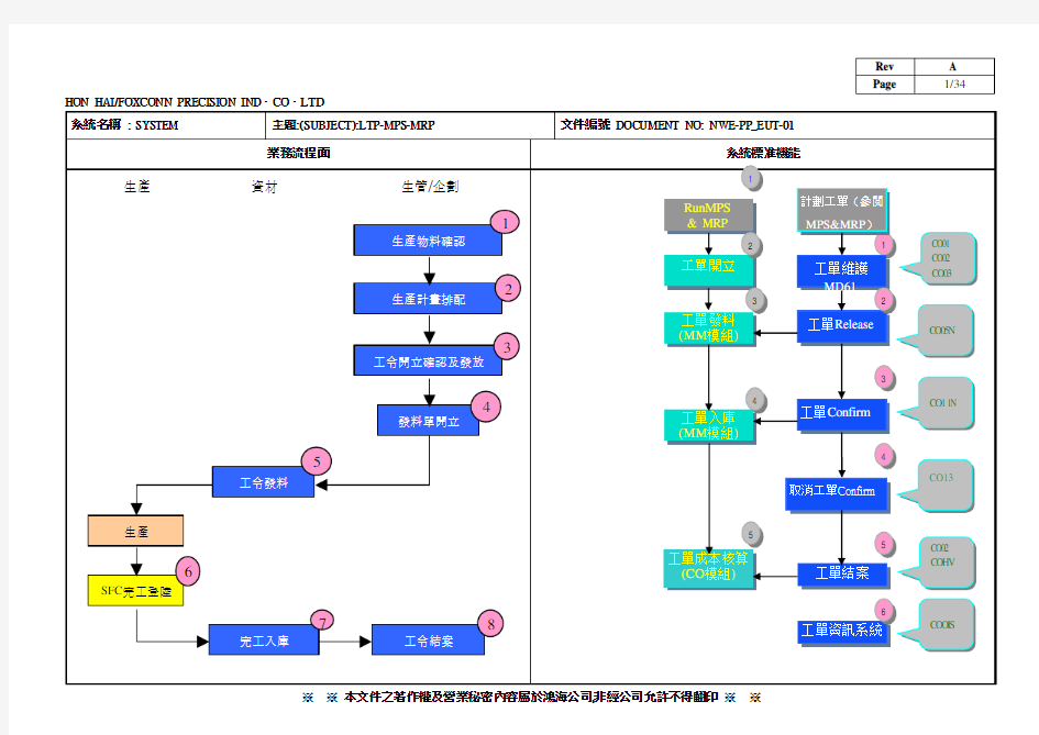 SAP系统主生产计划MRP培训教材(完整版)