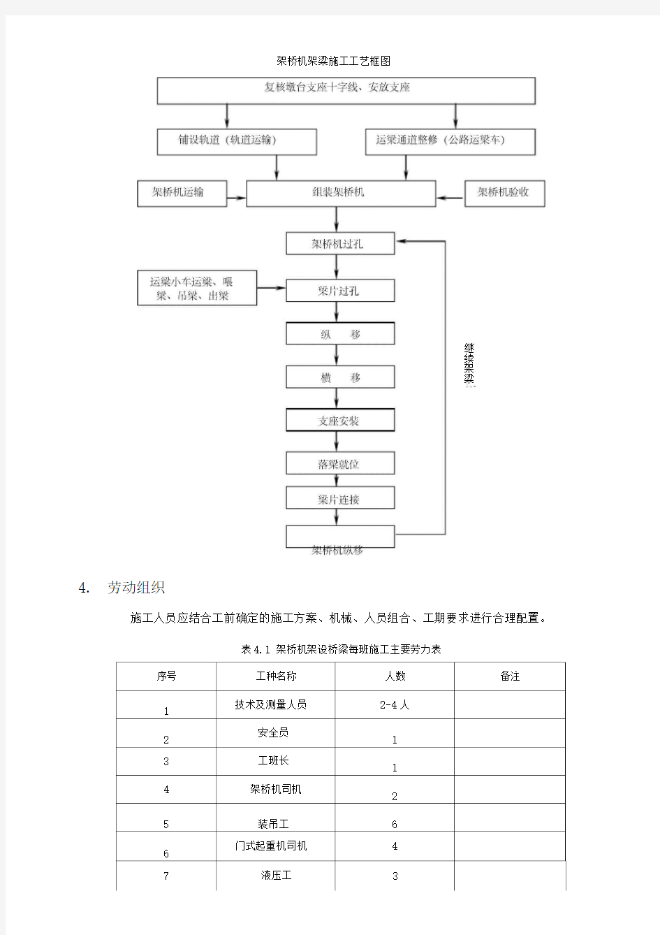 07架桥机架设桥梁施工作业指导书