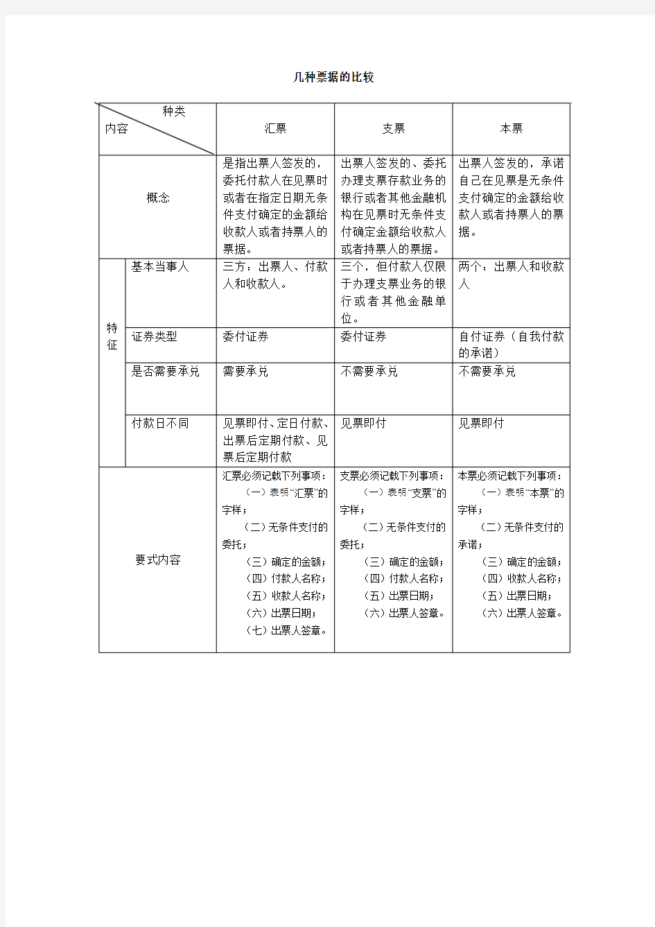 汇票、本票、支票的比较