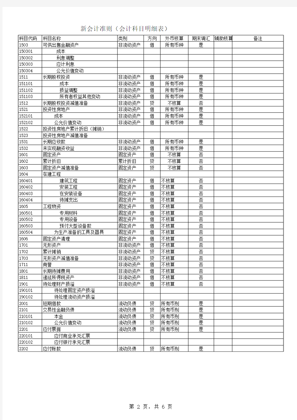 2017会计准则最新会计科目代码表