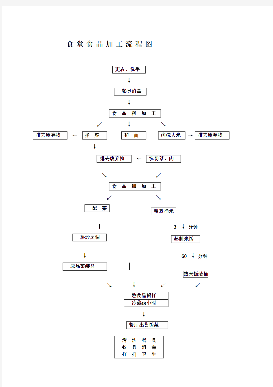食堂食品加工流程图