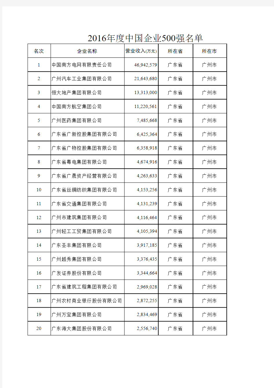 2016中国企业500强名单(广州地区)