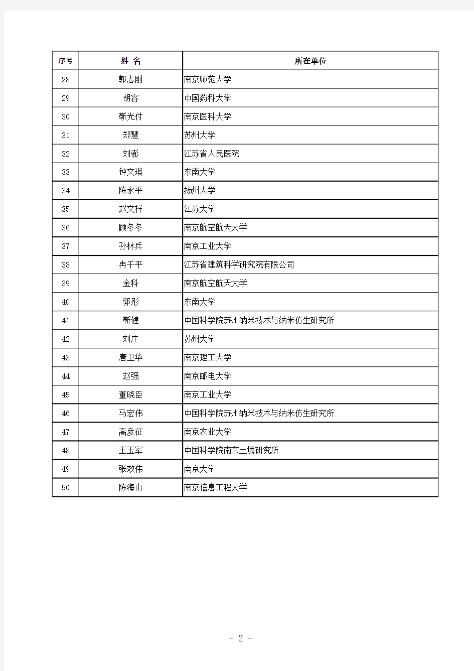 江苏省自然科学基金杰出青年基金获得者名单