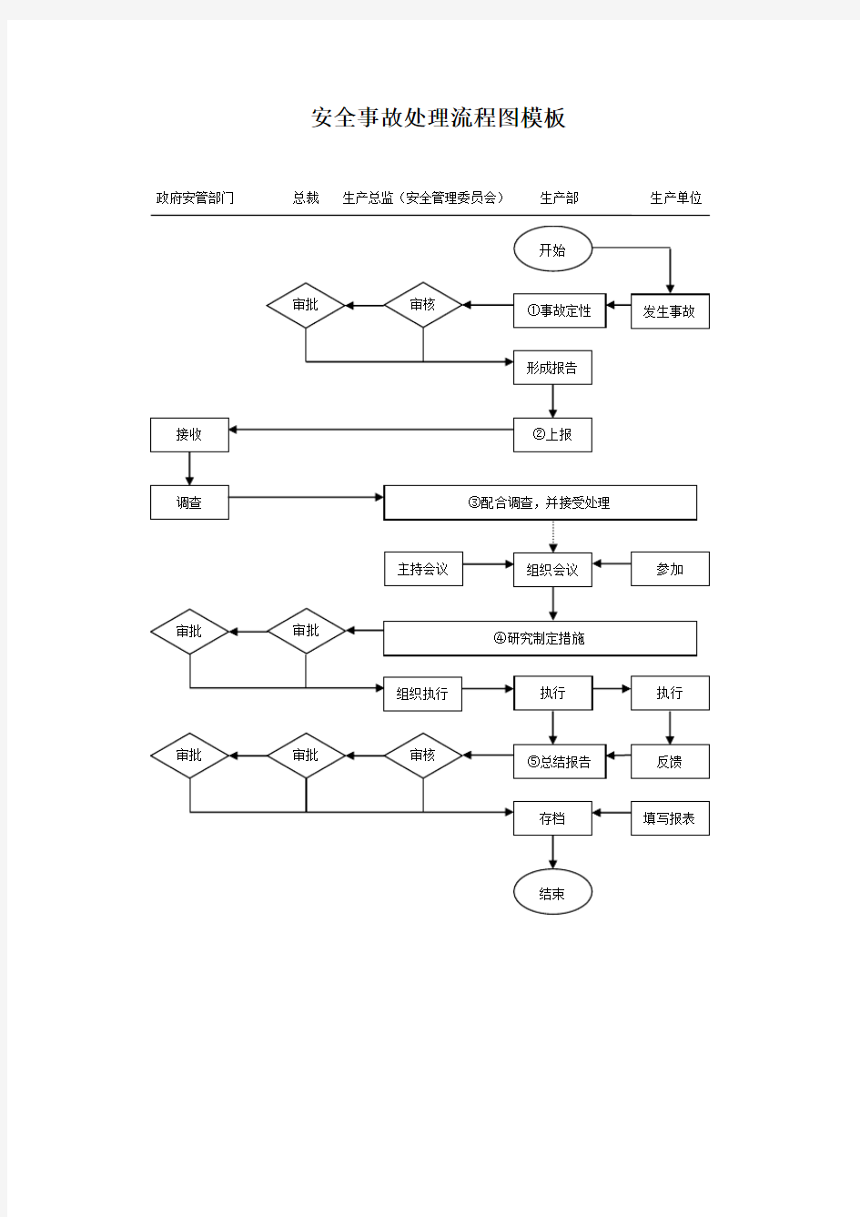 安全事故处理流程图模板