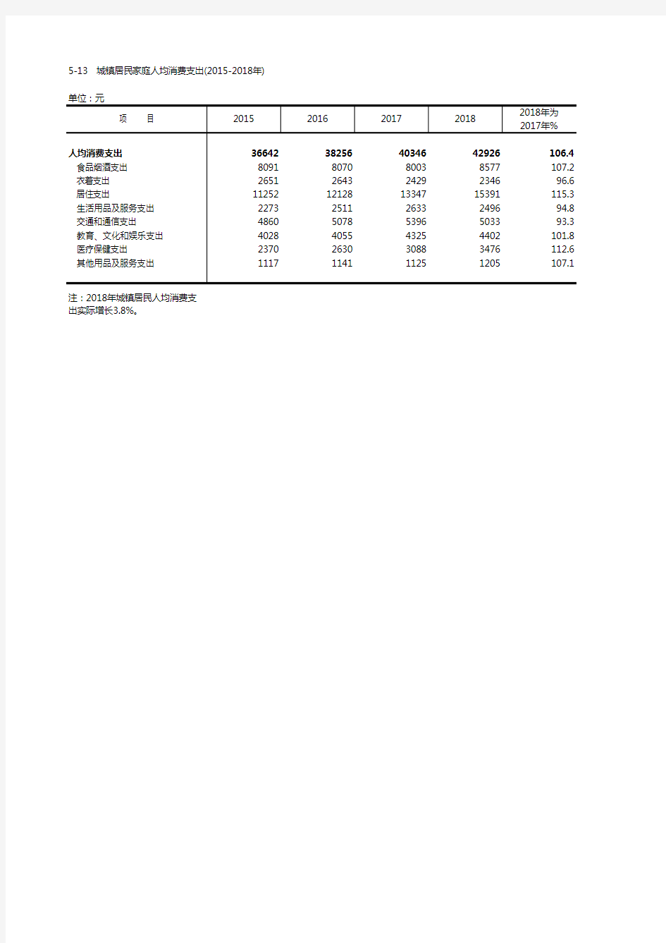 北京城镇居民家庭人均消费支出