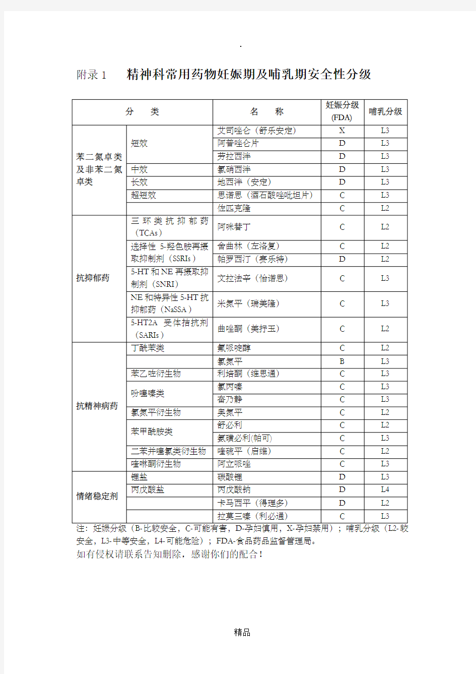 精神科常用药物的妊娠期及哺乳期安全性分级