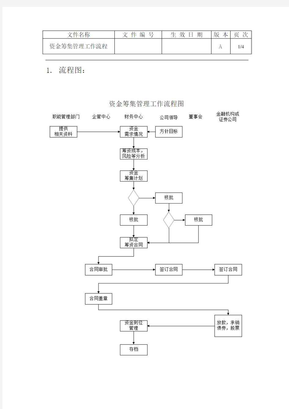 资金筹集管理工作流程