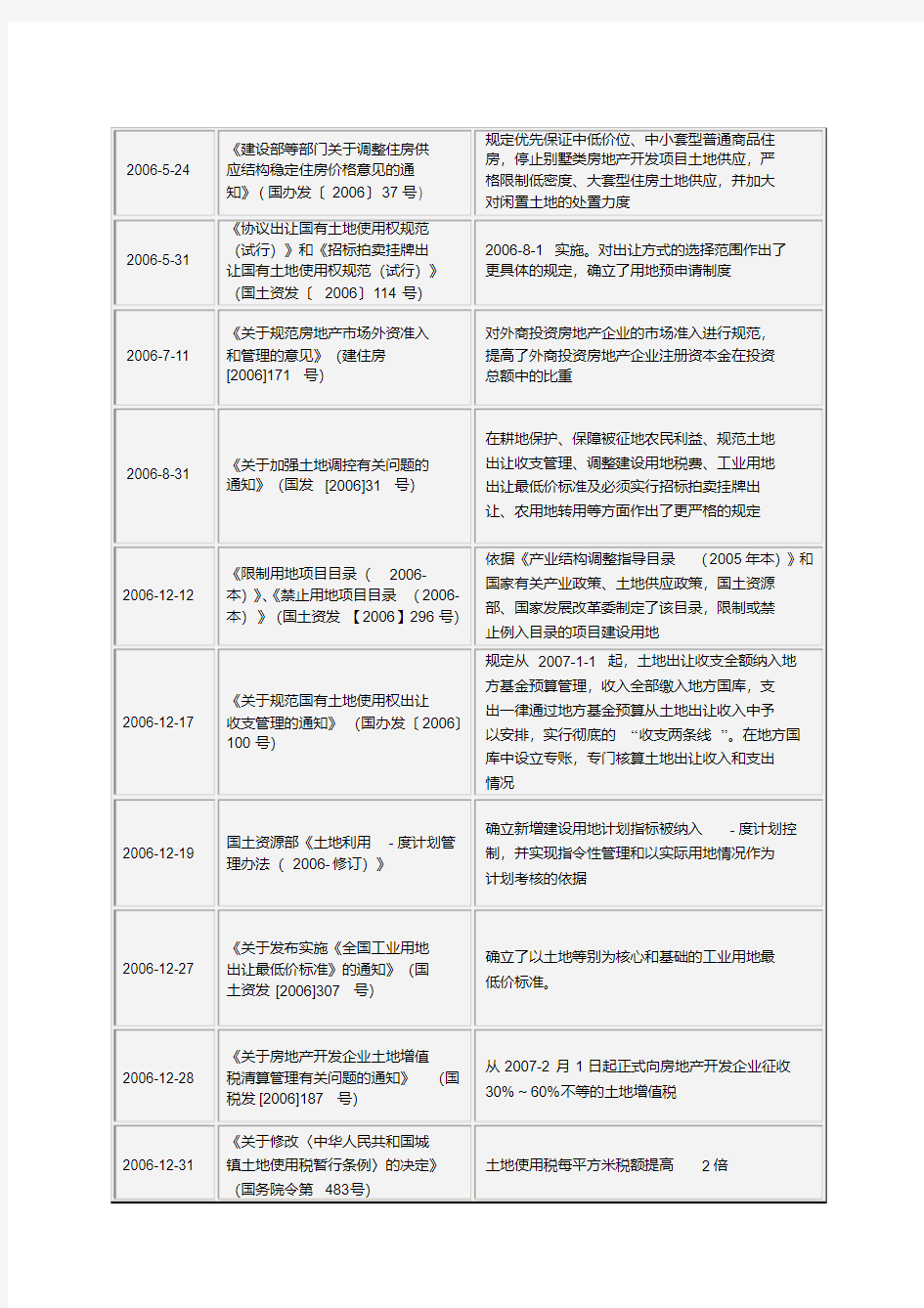 房地产宏观调控政策汇总表.doc