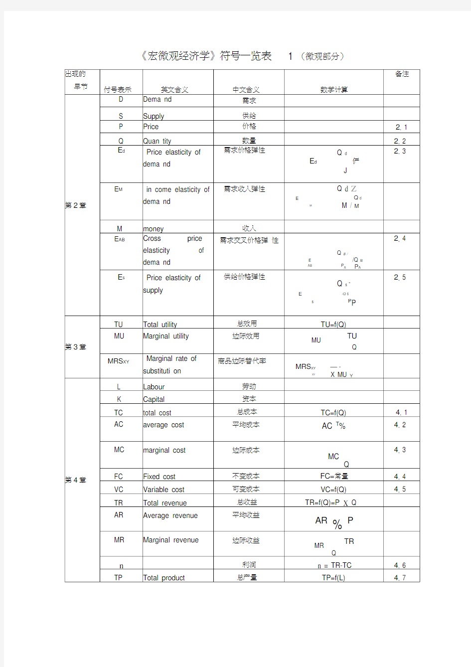 西方经济学中常用的符号