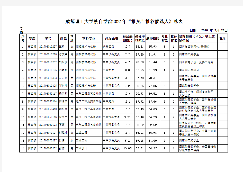 成都理工大学核自院2021年推免研究生推荐候选人汇总表