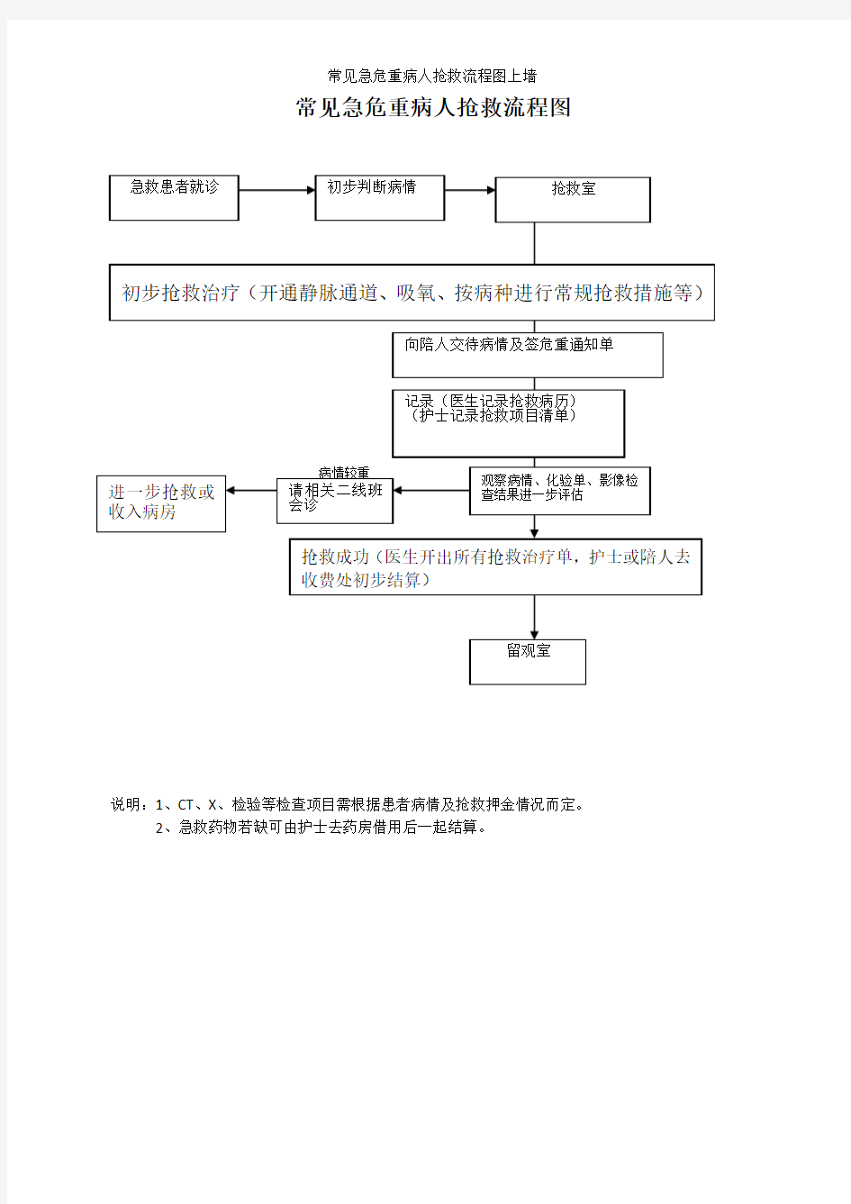 常见急危重病人抢救流程图上墙