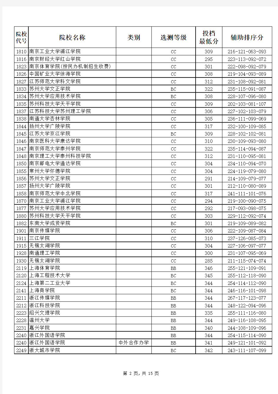 江苏省2020年普通高校招生本科第二批投档线(文科)