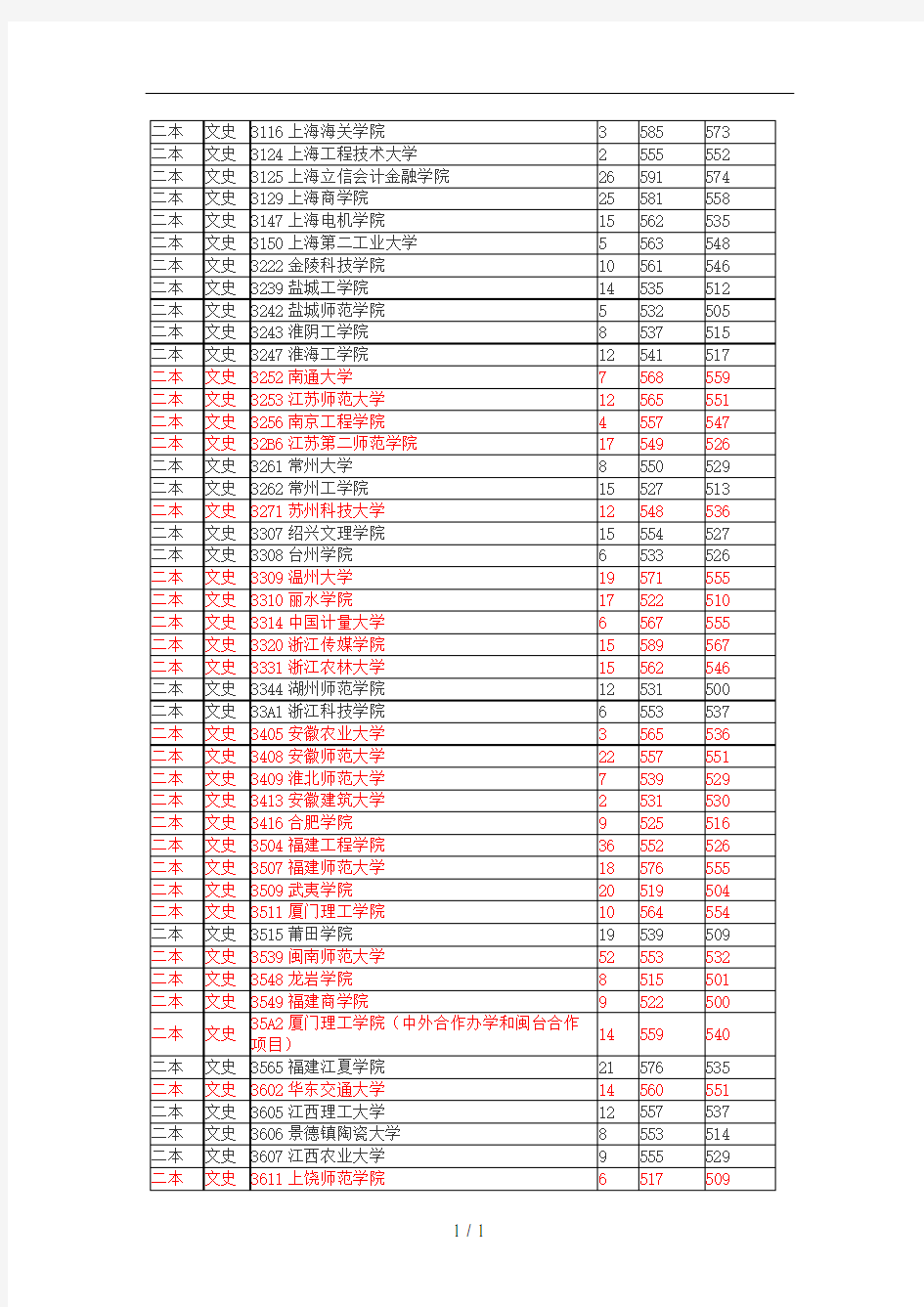2016年全国二本大学在云南文科录取分数线