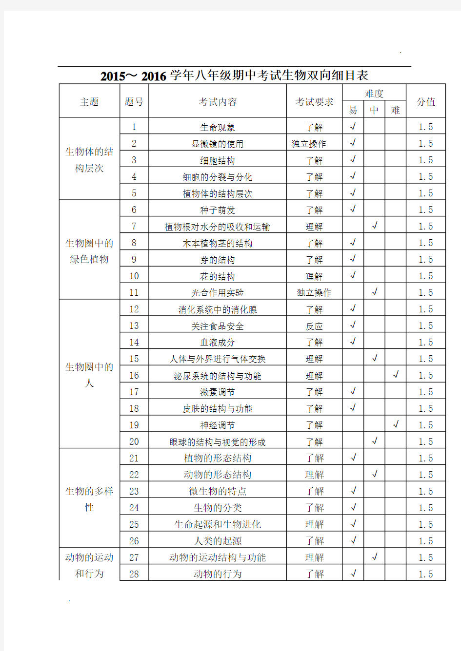 2016云南初中学业水平考试模拟试卷生物双向细目表