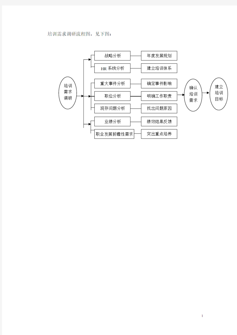 培训需求调研流程图