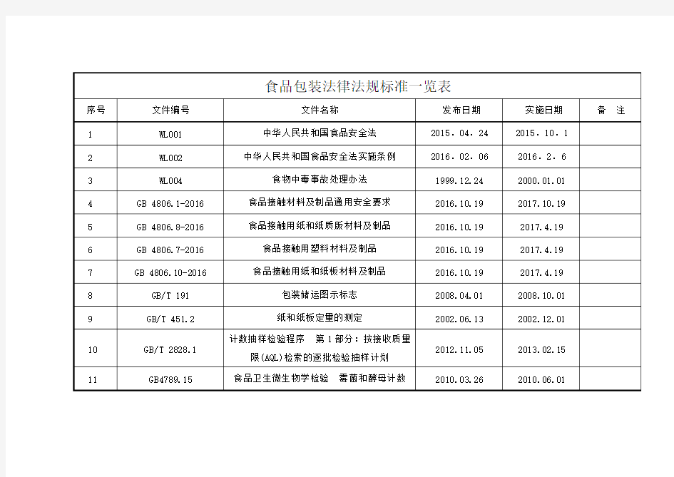 食品包装法律法规标准一览表