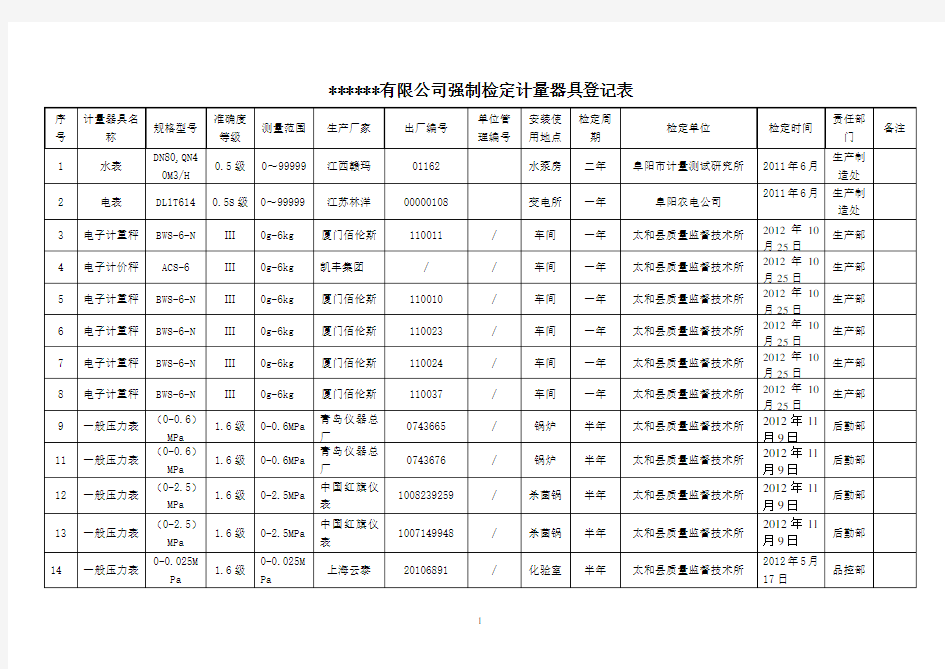 强制检定计量器具登记表