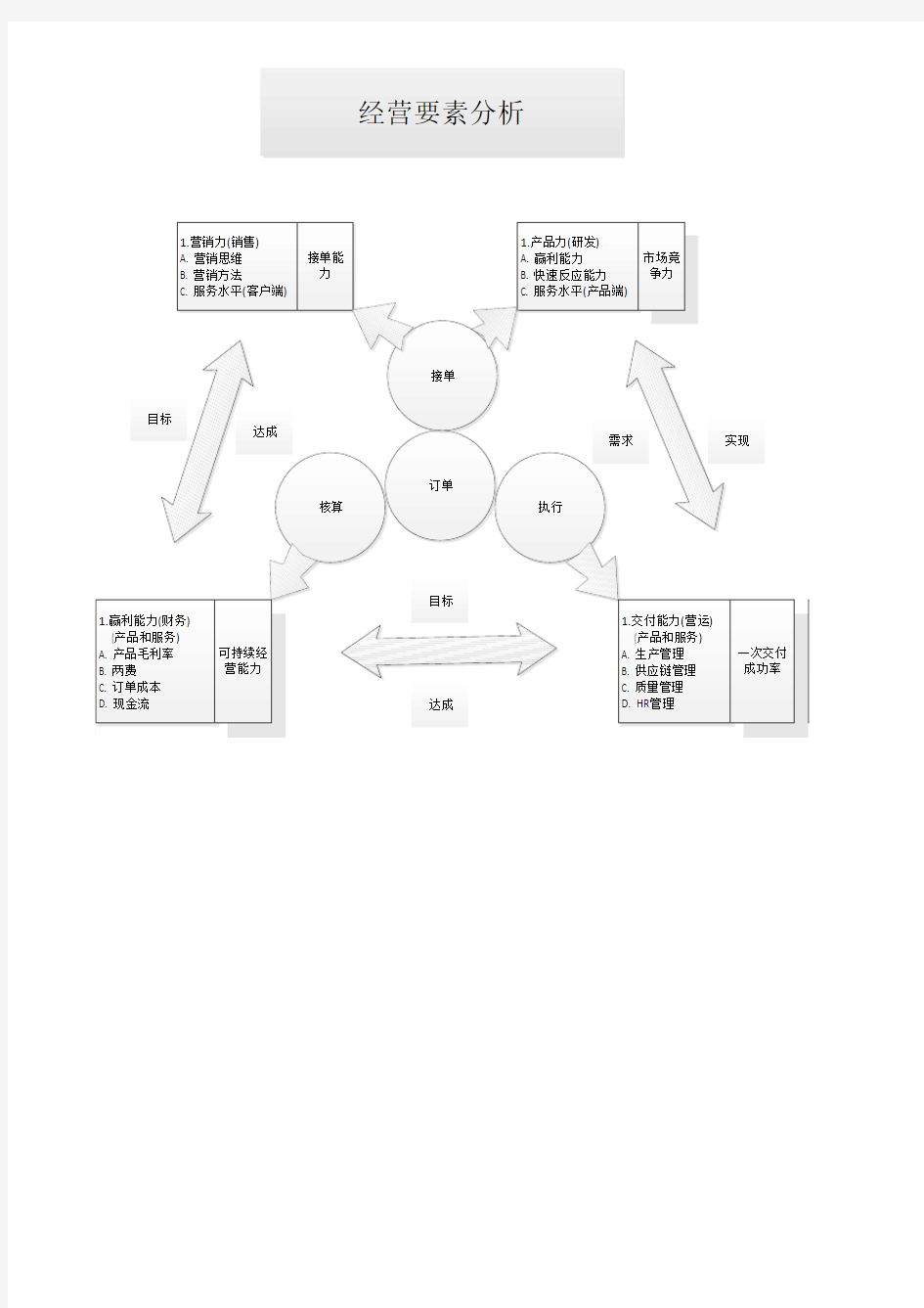 企业经营管理要素分析